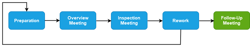 Fagan Follow Up Meeting