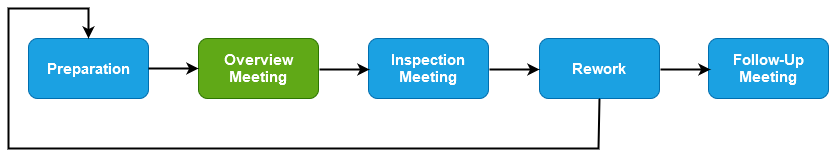 Fagan Overview