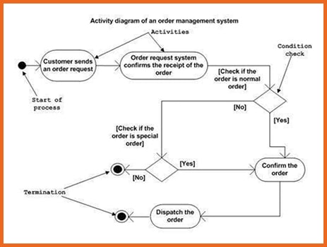 Activity Diagram